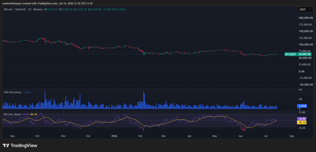 Grafico BTCUSD di TradingView