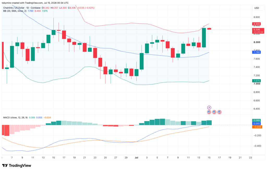 مخطط LINK/USDT: TradingView
