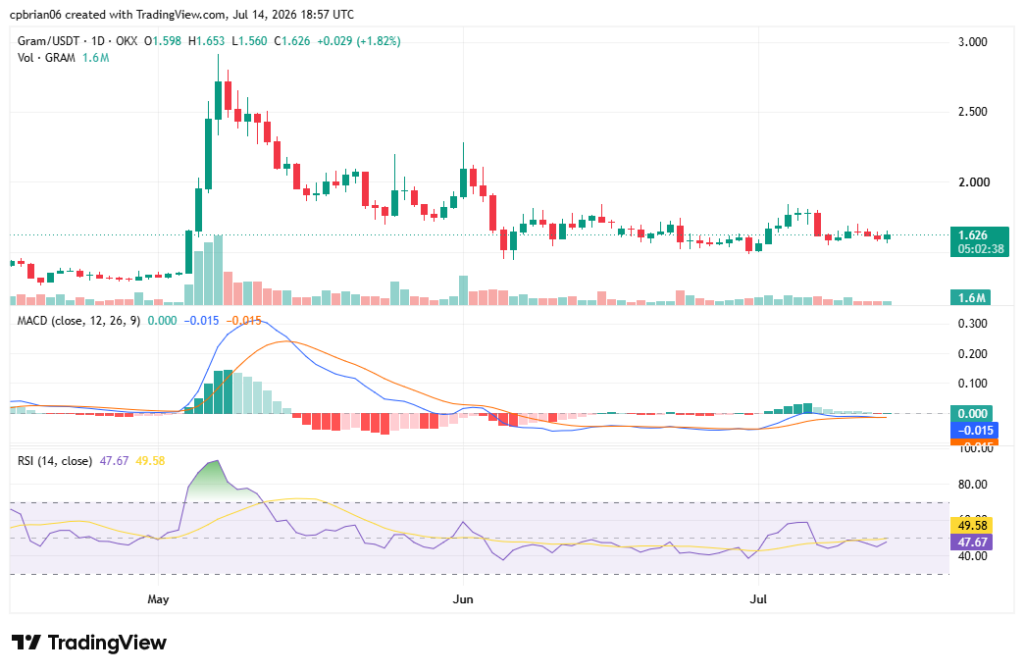 مخطط GRAMUSD من TradingView