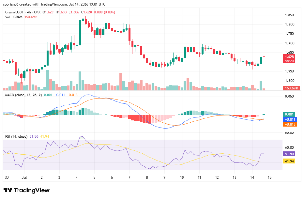 مخطط GRAMUSD من TradingView