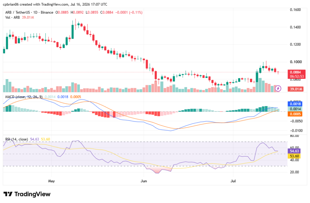 Gráfico ARBUSD por TradingView