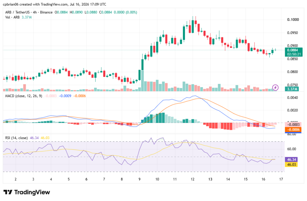 Gráfico ARBUSD por TradingView