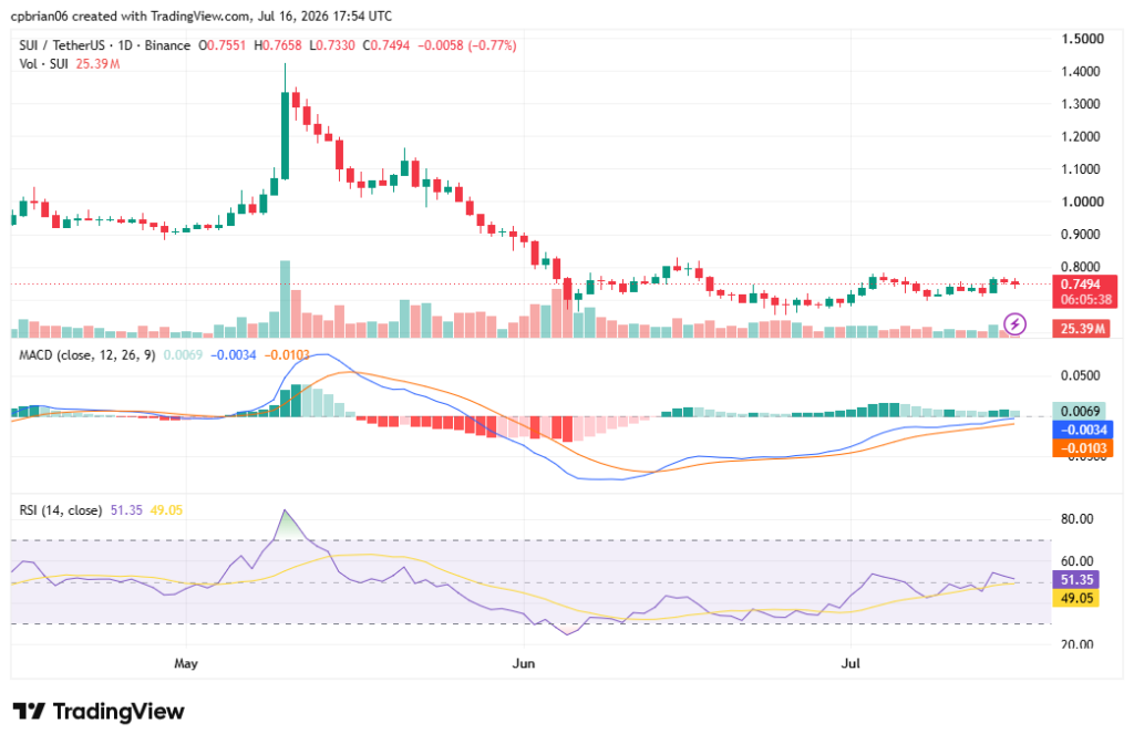 SUIUSD chart by TradingView