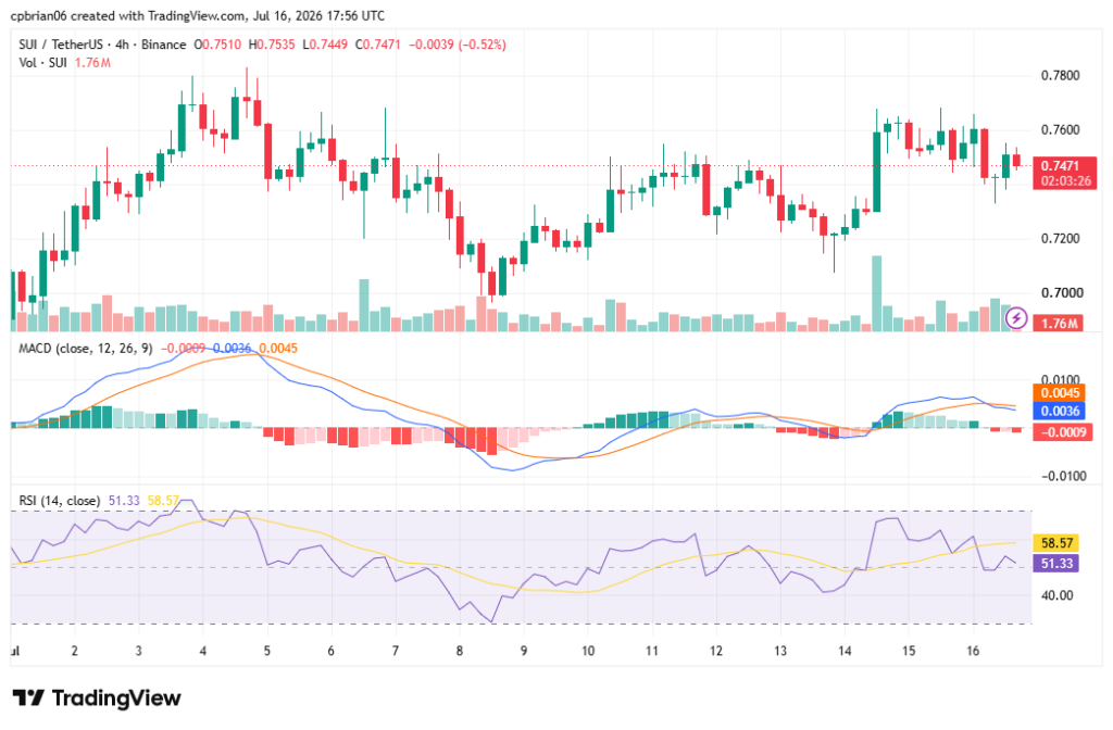 SUIUSD chart by TradingView
