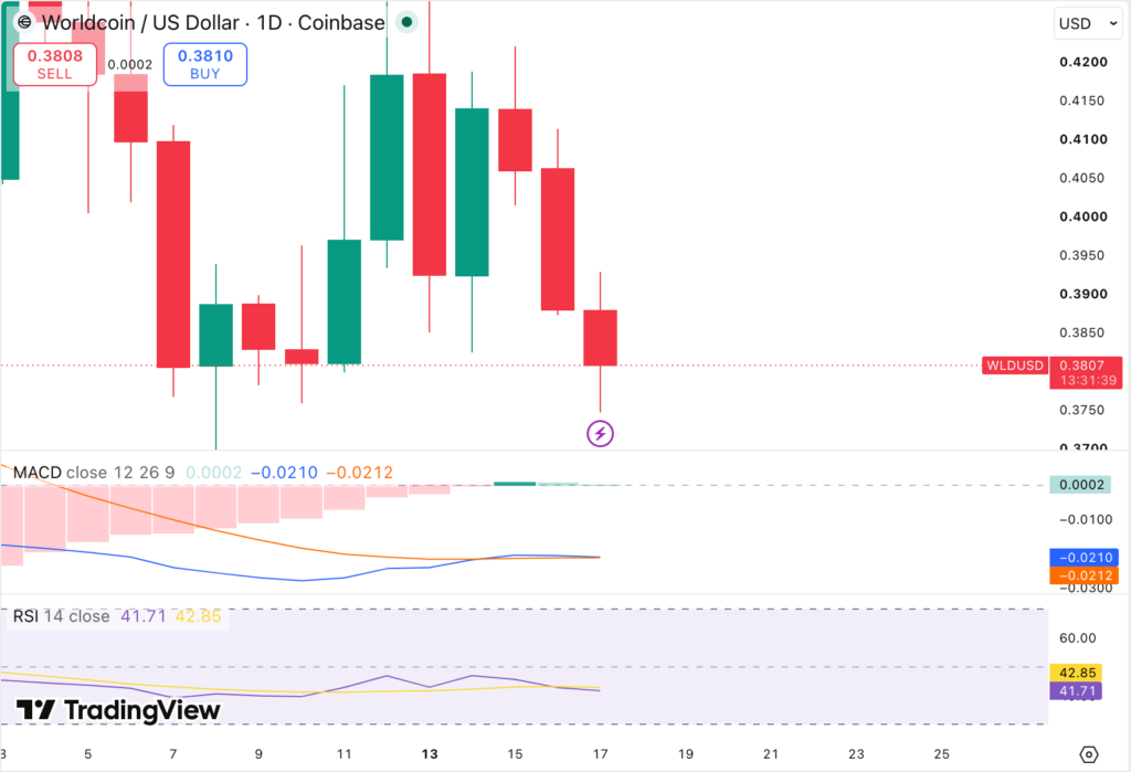 WLD/USDT Chart: TradingView