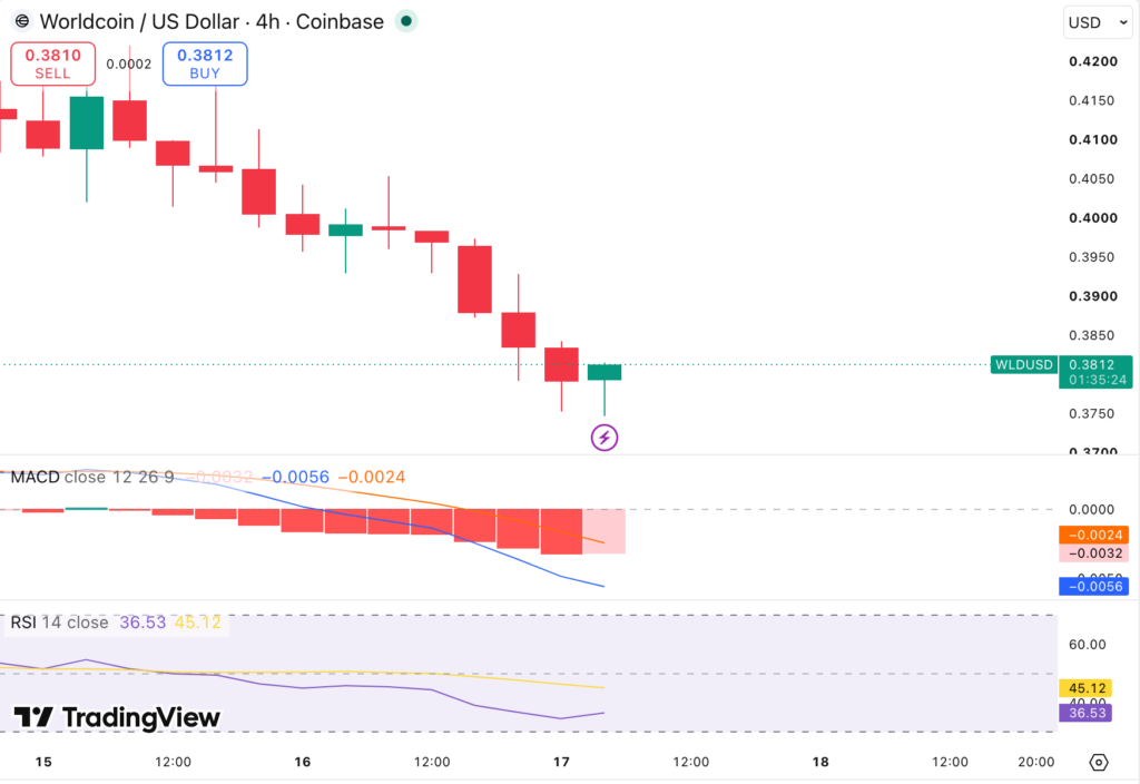 WLD/USDT Chart: TradingView