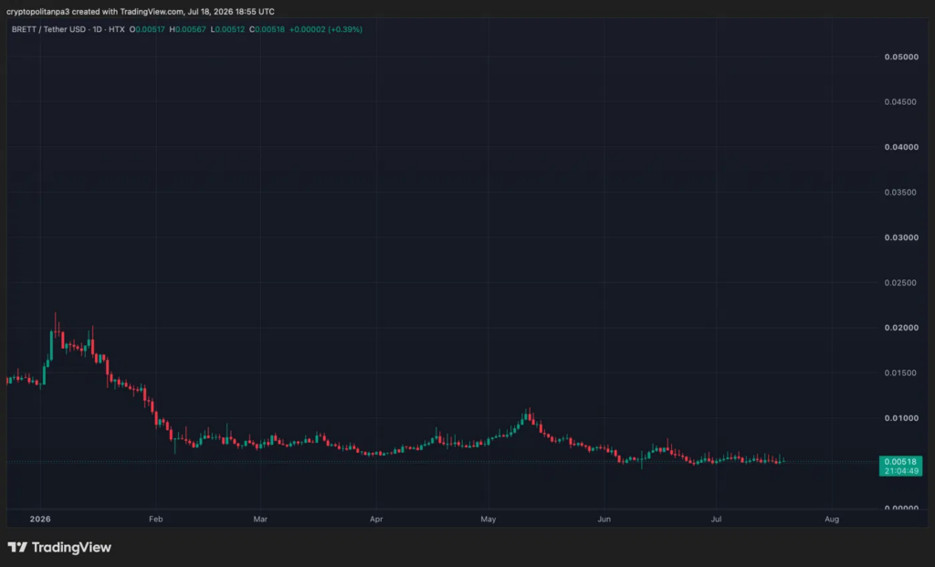 BRETTUSD chart by TradingView