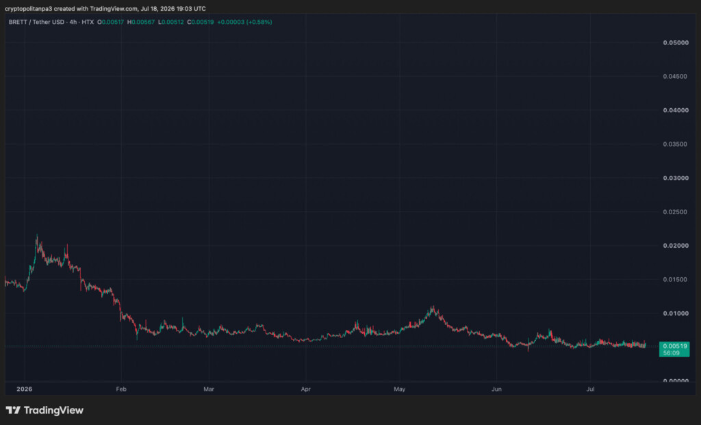 BRETTUSD chart by TradingView