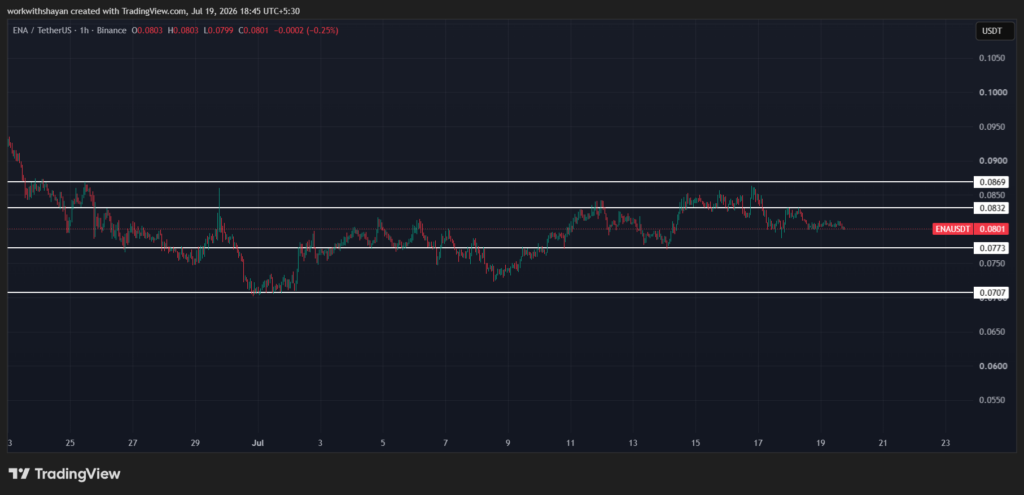 ENA/USDTChart by TradingView
