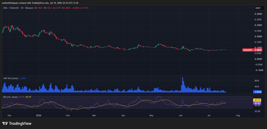 ENA/USDT Chart by TradingView