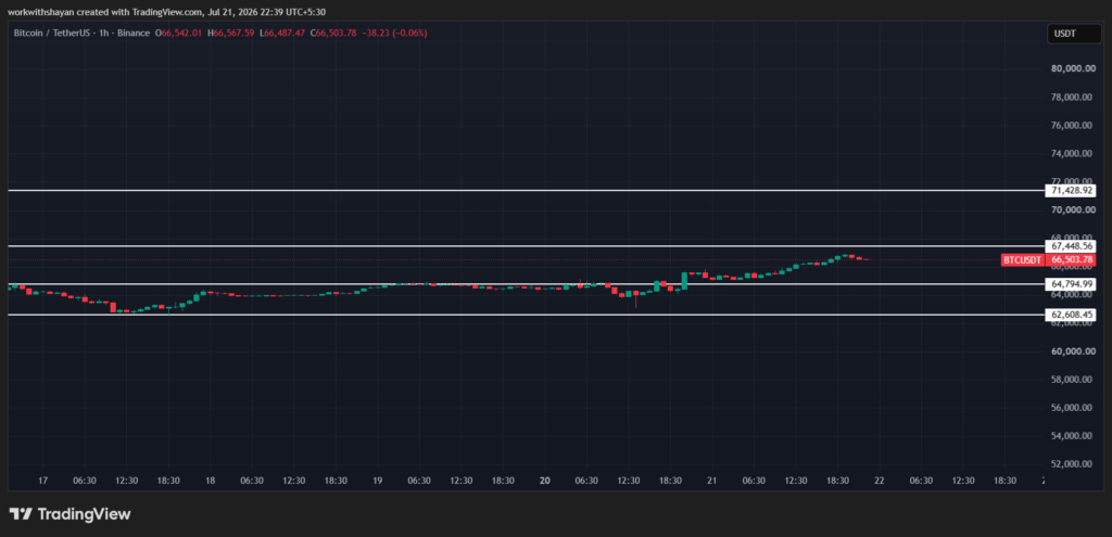 مخطط BTCUSD بواسطة TradingView