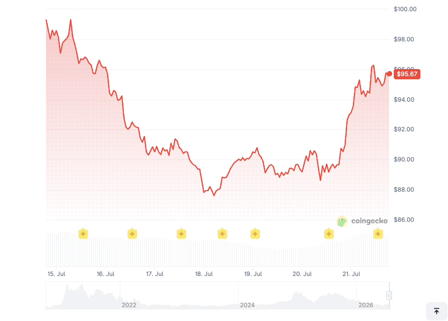 AAVE price history