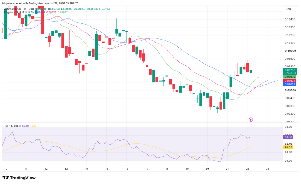 Grafico dei prezzi OPUSDT a 4 ore di TradingView
