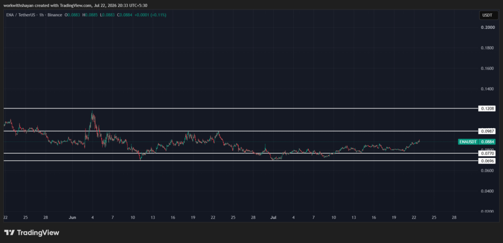 ENA/USDTChart by TradingView
