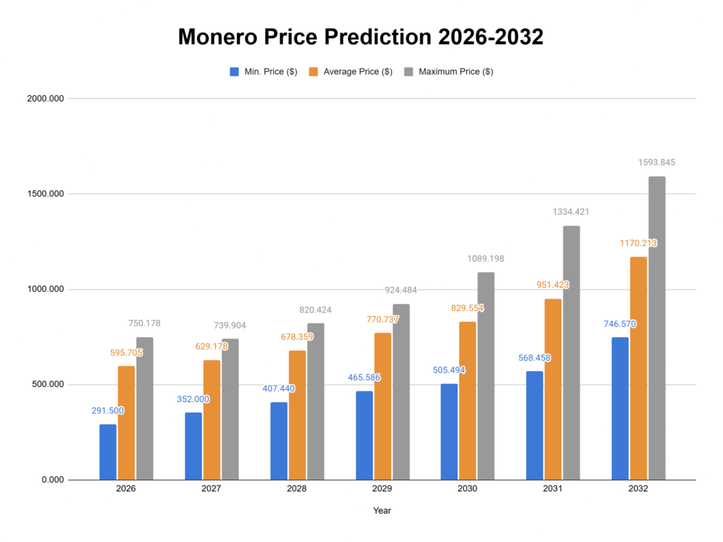 Monero-Preisprognose