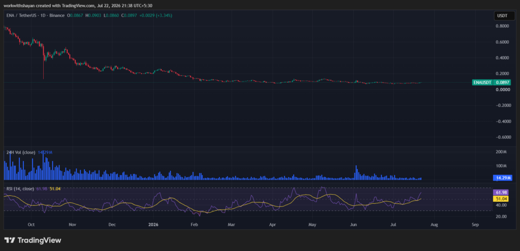 ENA/USDT Chart by TradingView