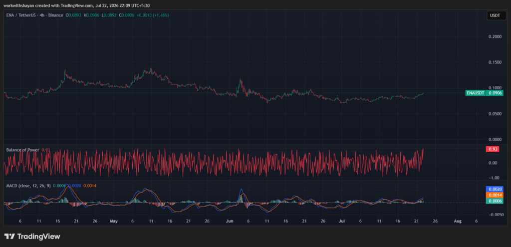 ENA/USDTChart by TradingView