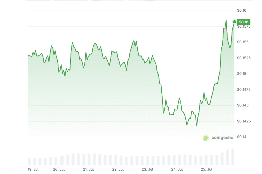 Dogwifhat price history