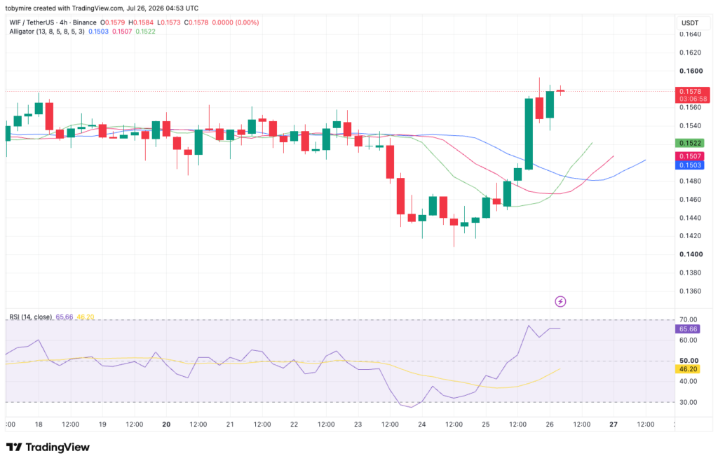 Dogwifhat price analysis 4-hour chart