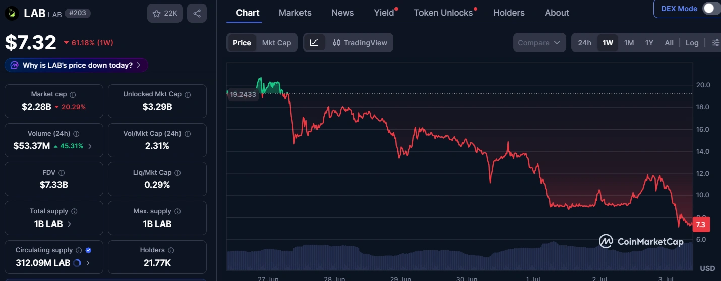 BubbleMaps warns of 'ugly' LAB collapse ahead of early investors' token unlock