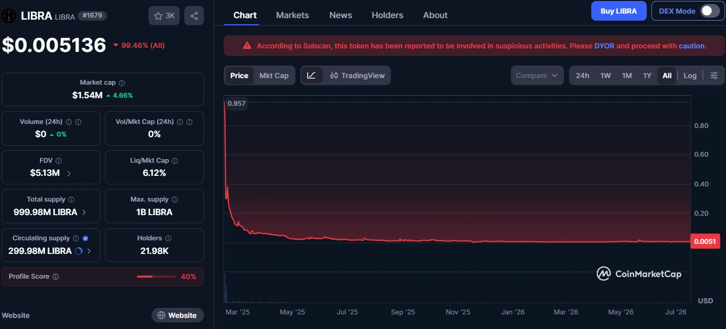 Argentine judge freezes 25 $LIBRA crypto accounts, orders exchange KYC