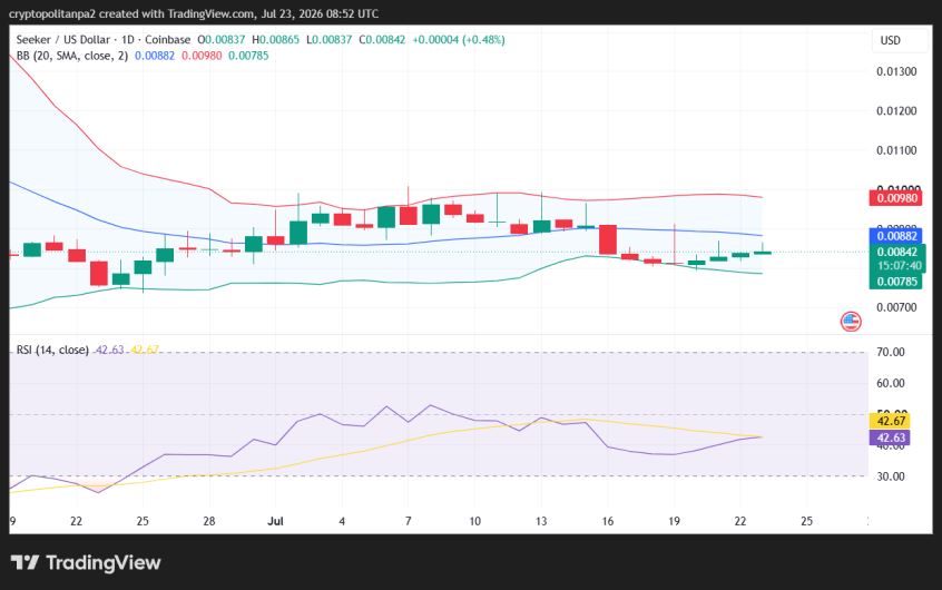 SKR/USD 1-day price chart.