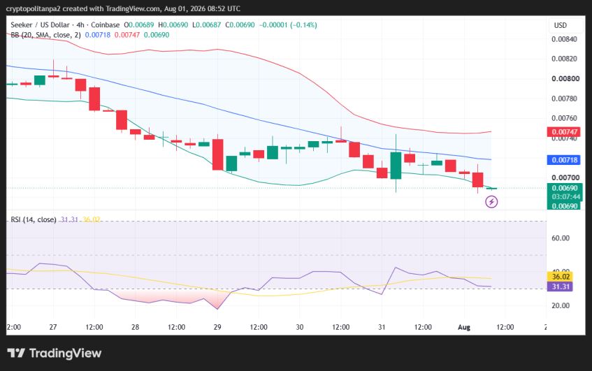 SKR/USD 4-hour price chart.