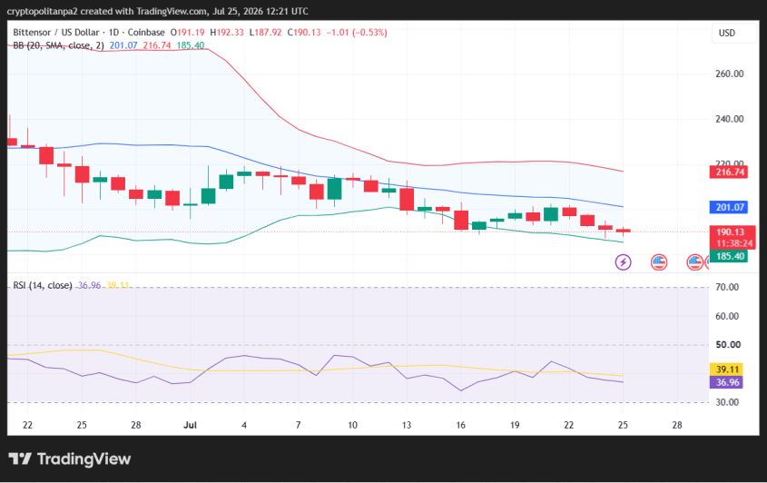 TAO/USD 1-day price chart.