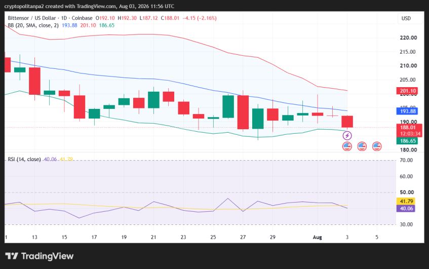 Gráfico de preços diários do TAO/USD.