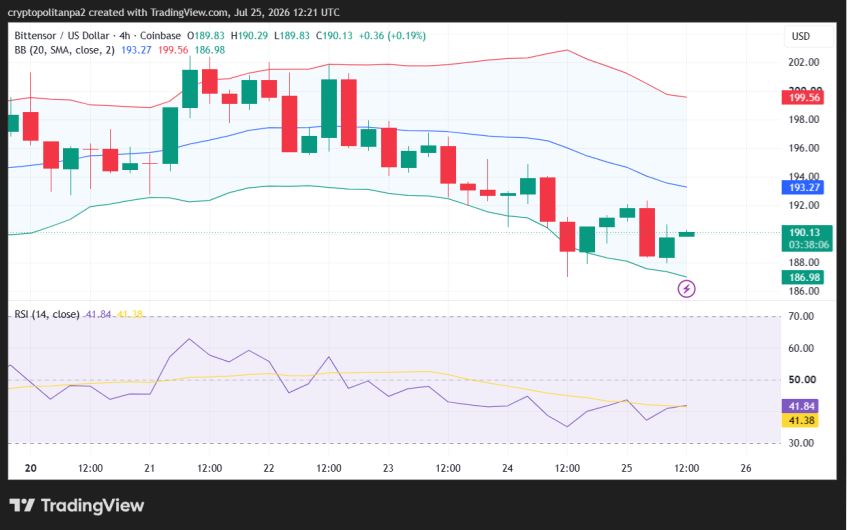 TAO/USD 4-hour price chart.