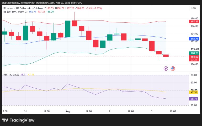 Gráfico de preços TAO/USD em 4 horas.