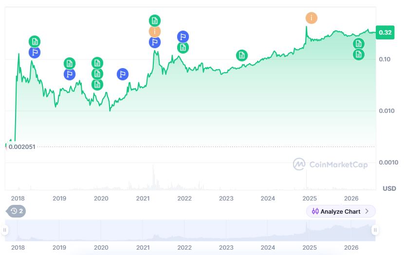 TRON price history.