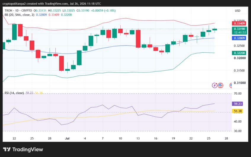 TRX/USD 1-Tages-Kursdiagramm.