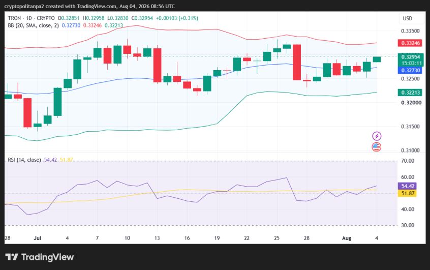 TRX/USD 1日价格图表。.
