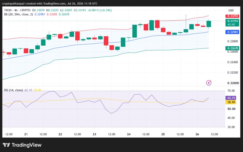 TRX/USD 4-Stunden-Kursdiagramm.