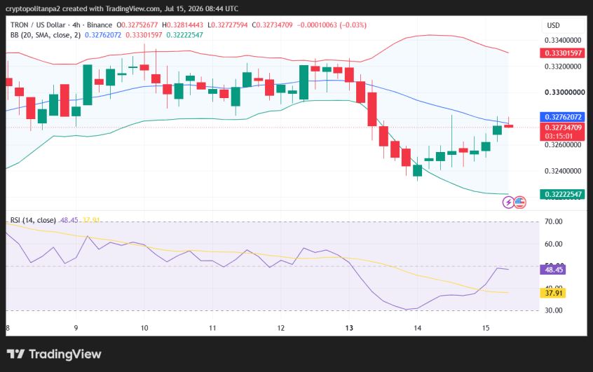 Gráfico de precios de TRX/USD de 4 horas.