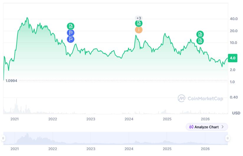 Uniswap price history.