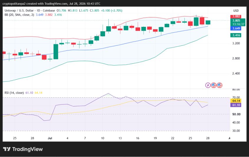 UNI/USD 1-day price chart.