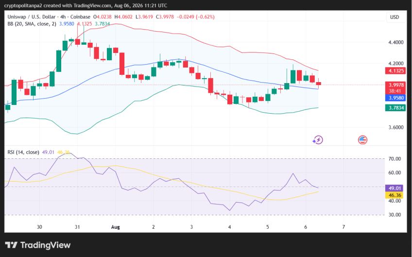 UNI/USD 4-hour price chart.