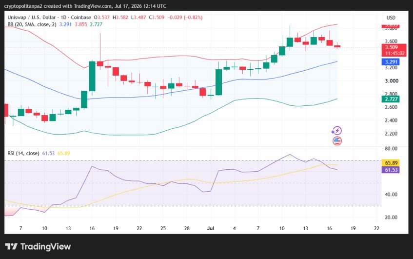 UNI/USD 1日价格图表。.