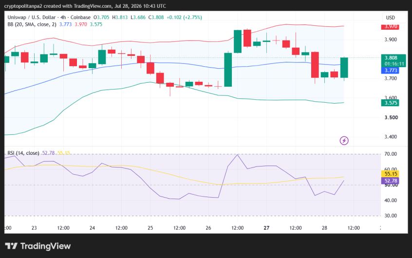 UNI/USD 4-hour price chart.