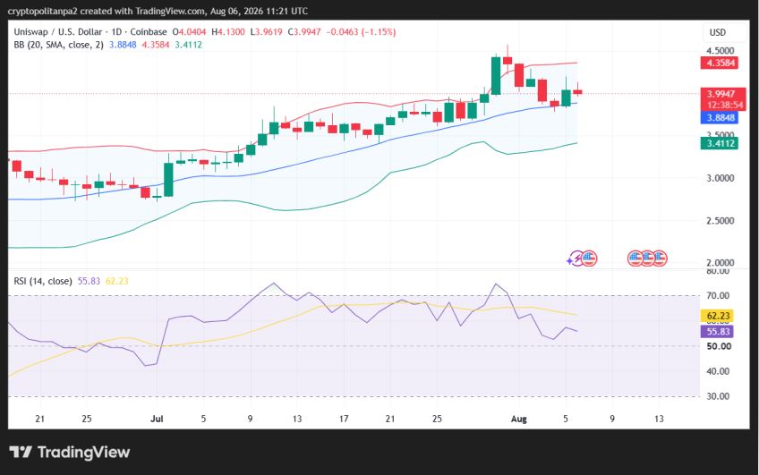 UNI/USD 1-day price chart.