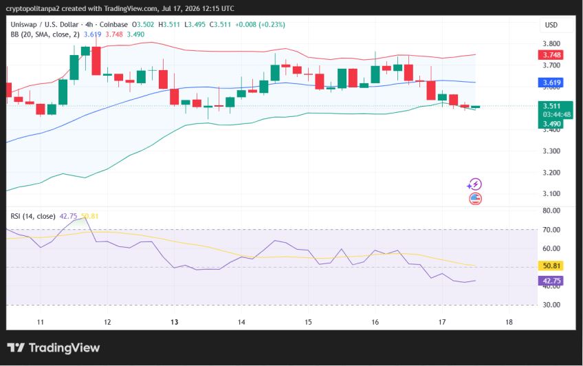 UNI/USD 4小时价格图表。.