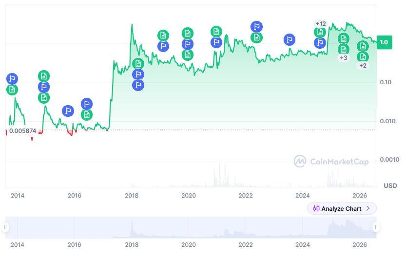 Historique du prix XRP .