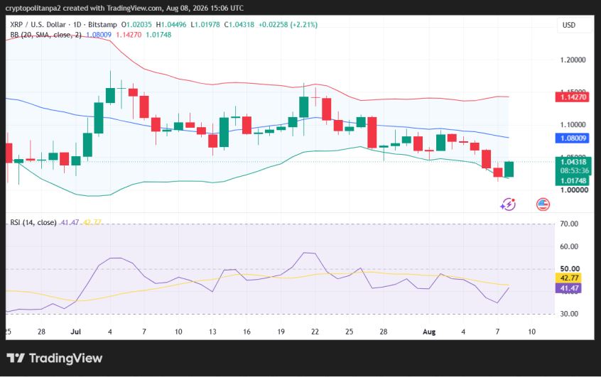 XRP/USD-Tageskursdiagramm.
