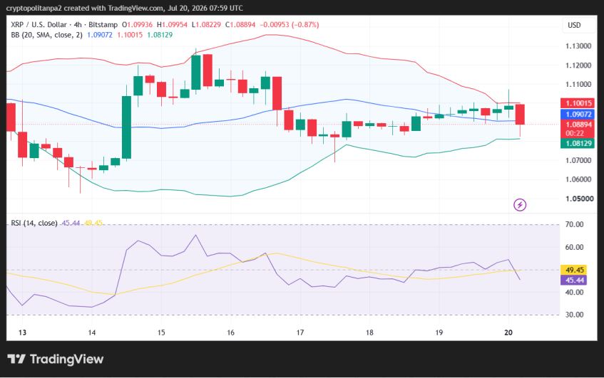 مخطط سعر XRP/USD على مدى 4 ساعات.