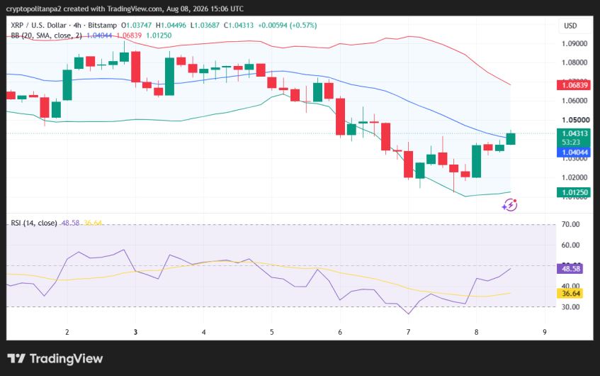 XRP/USD 4-Stunden-Kursdiagramm.