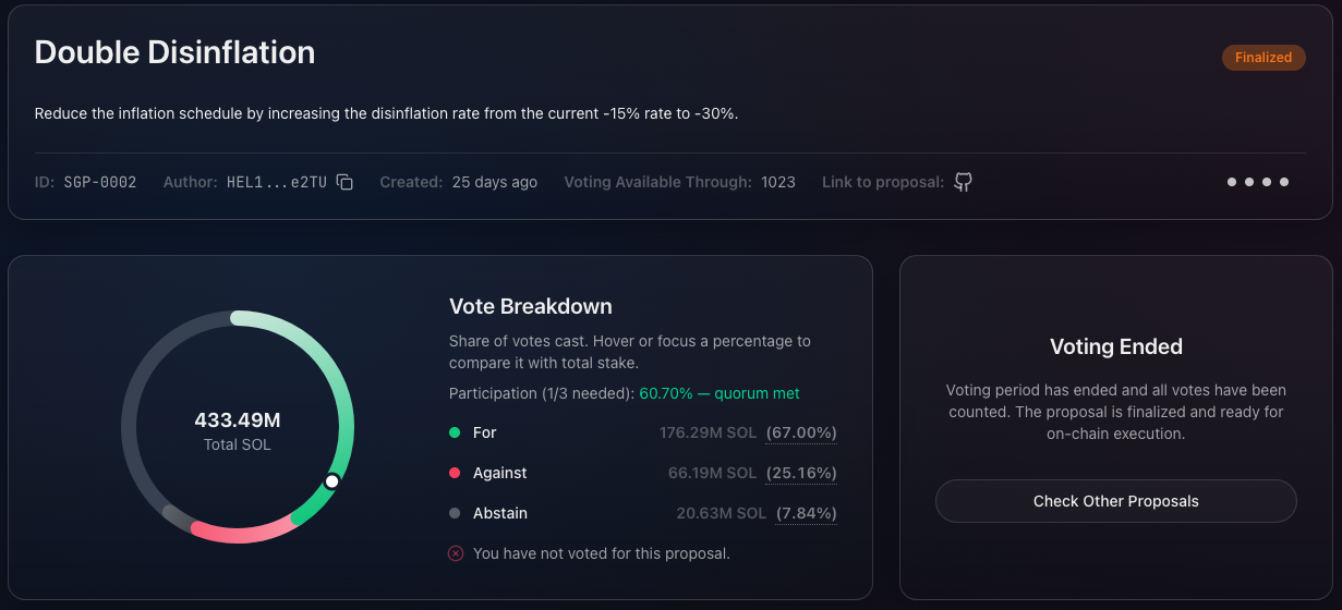 Solana's disinflation vote passes by 0.33 points after Kraken reversal.
