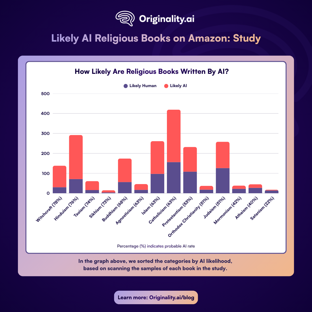 Witchcraft books on Amazon hit 78% AI while Satanism holds at 22%.