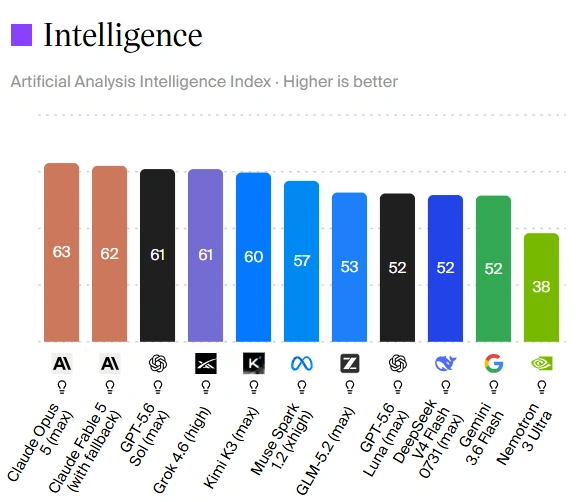 Google goes all in as Gemini lags frontier AI race